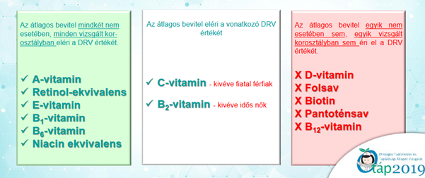 vitaminbevitel